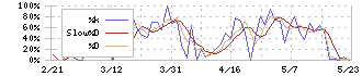 魚喜(2683)のストキャスティクス