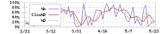 アダストリア(2685)のストキャスティクス