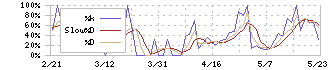 ジーフット(2686)のストキャスティクス