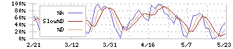 オルバヘルスケアホールディングス(2689)のストキャスティクス