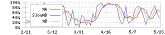 伊藤忠食品(2692)のストキャスティクス