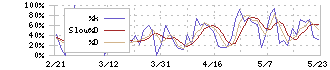 ＹＫＴ(2693)のストキャスティクス