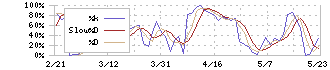 くら寿司(2695)のストキャスティクス