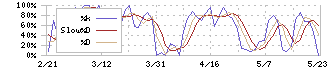 キャンドゥ(2698)のストキャスティクス