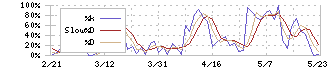 Ｓａｐｅｅｔ(269A)のストキャスティクス
