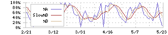 木徳神糧(2700)のストキャスティクス