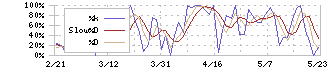 日本マクドナルドホールディングス(2702)のストキャスティクス