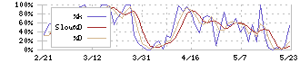 久世(2708)のストキャスティクス