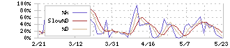 ジェイホールディングス(2721)のストキャスティクス