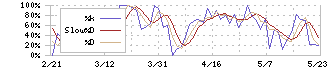 ＩＫホールディングス(2722)のストキャスティクス