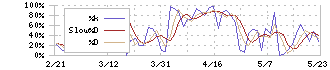 パルグループホールディングス(2726)のストキャスティクス