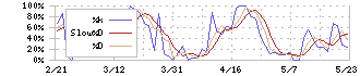 グリーンクロスホールディングス(272A)のストキャスティクス