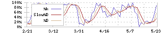 エディオン(2730)のストキャスティクス