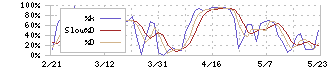 サーラコーポレーション(2734)のストキャスティクス