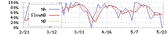 フェスタリアホールディングス(2736)のストキャスティクス