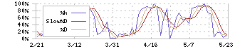 トーメンデバイス(2737)のストキャスティクス