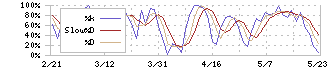 ハローズ(2742)のストキャスティクス