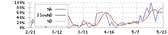 ピクセルカンパニーズ(2743)のストキャスティクス