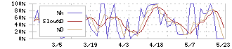 北雄ラッキー(2747)のストキャスティクス(%D)チャート