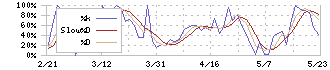 石光商事(2750)のストキャスティクス