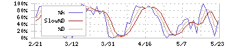 テンポスホールディングス(2751)のストキャスティクス