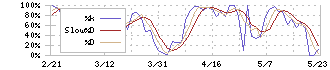 フジオフードグループ本社(2752)のストキャスティクス