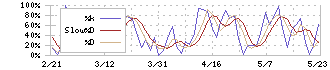 あみやき亭(2753)のストキャスティクス