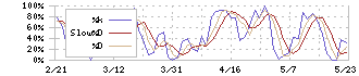 東京エレクトロン　デバイス(2760)のストキャスティクス