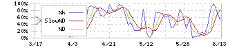 エフティグループ(2763)のストキャスティクス