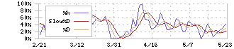 ひらまつ(2764)のストキャスティクス