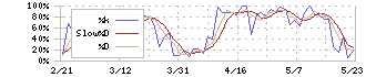 双日(2768)のストキャスティクス