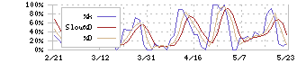 新都ホールディングス(2776)のストキャスティクス