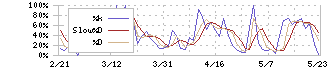 パレモ・ホールディングス(2778)のストキャスティクス