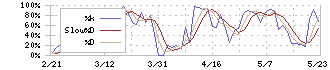 コメ兵ホールディングス(2780)のストキャスティクス