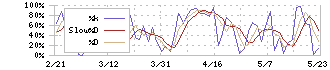 セリア(2782)のストキャスティクス