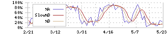 アルフレッサ　ホールディングス(2784)のストキャスティクス