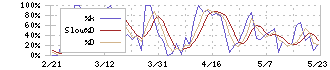 アップルインターナショナル(2788)のストキャスティクス