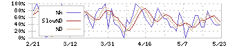 カルラ(2789)のストキャスティクス