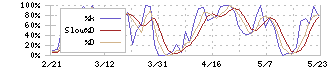 ナフコ(2790)のストキャスティクス