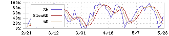 大黒天物産(2791)のストキャスティクス