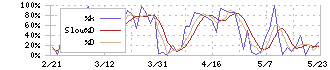 ハニーズホールディングス(2792)のストキャスティクス