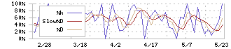 日本プリメックス(2795)のストキャスティクス