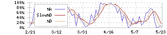 キッコーマン(2801)のストキャスティクス