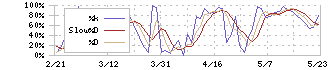 味の素(2802)のストキャスティクス