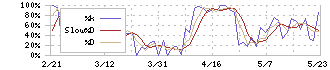 ブルドックソース(2804)のストキャスティクス