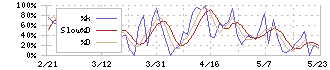 ユタカフーズ(2806)のストキャスティクス