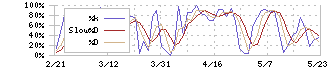 キユーピー(2809)のストキャスティクス