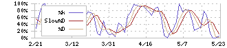 カゴメ(2811)のストキャスティクス