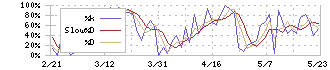 アリアケジャパン(2815)のストキャスティクス