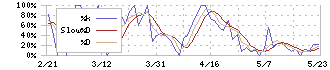 ダイショー(2816)のストキャスティクス